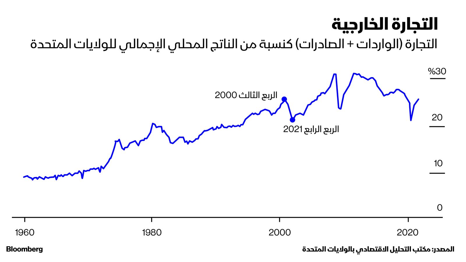 المصدر: بلومبرغ