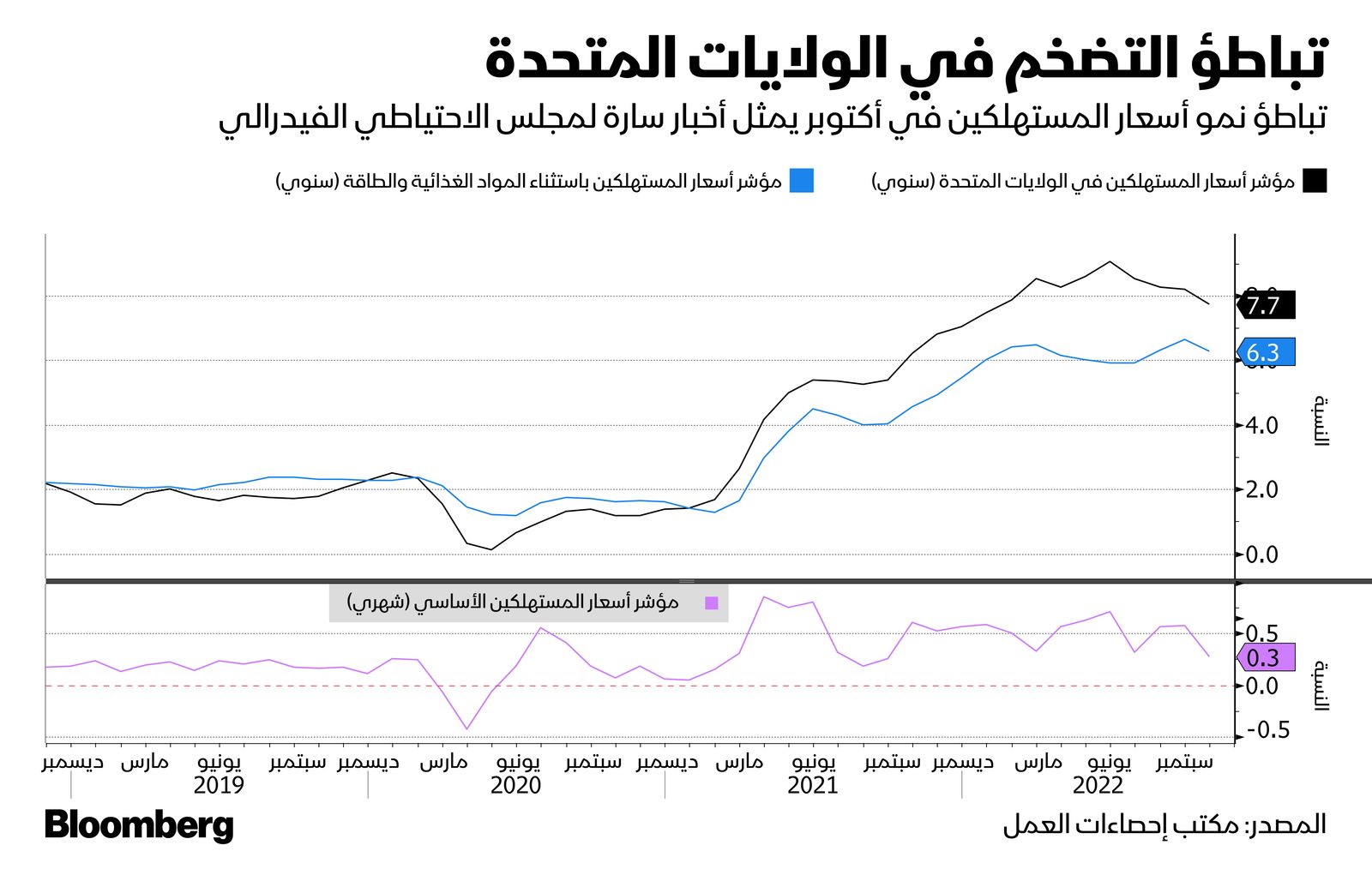 المصدر: بلومبرغ