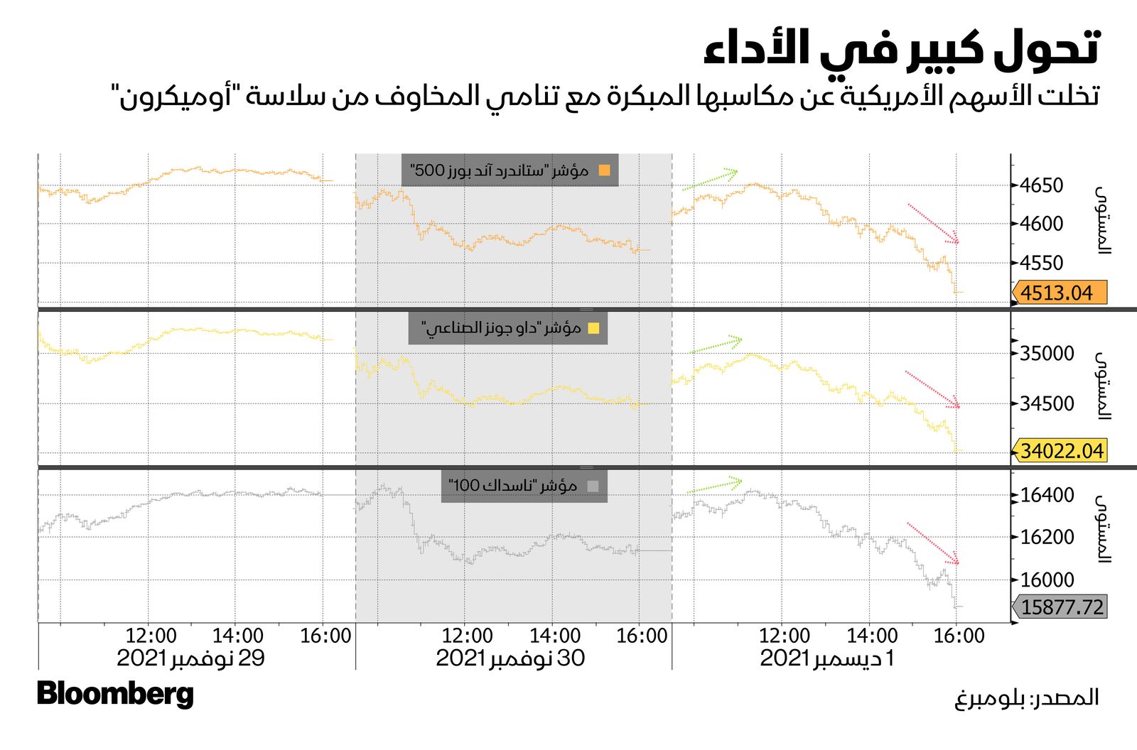 المصدر: بلومبرغ