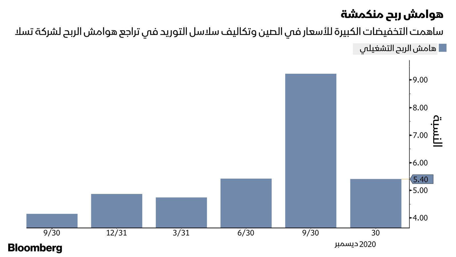 المصدر: بلومبرغ