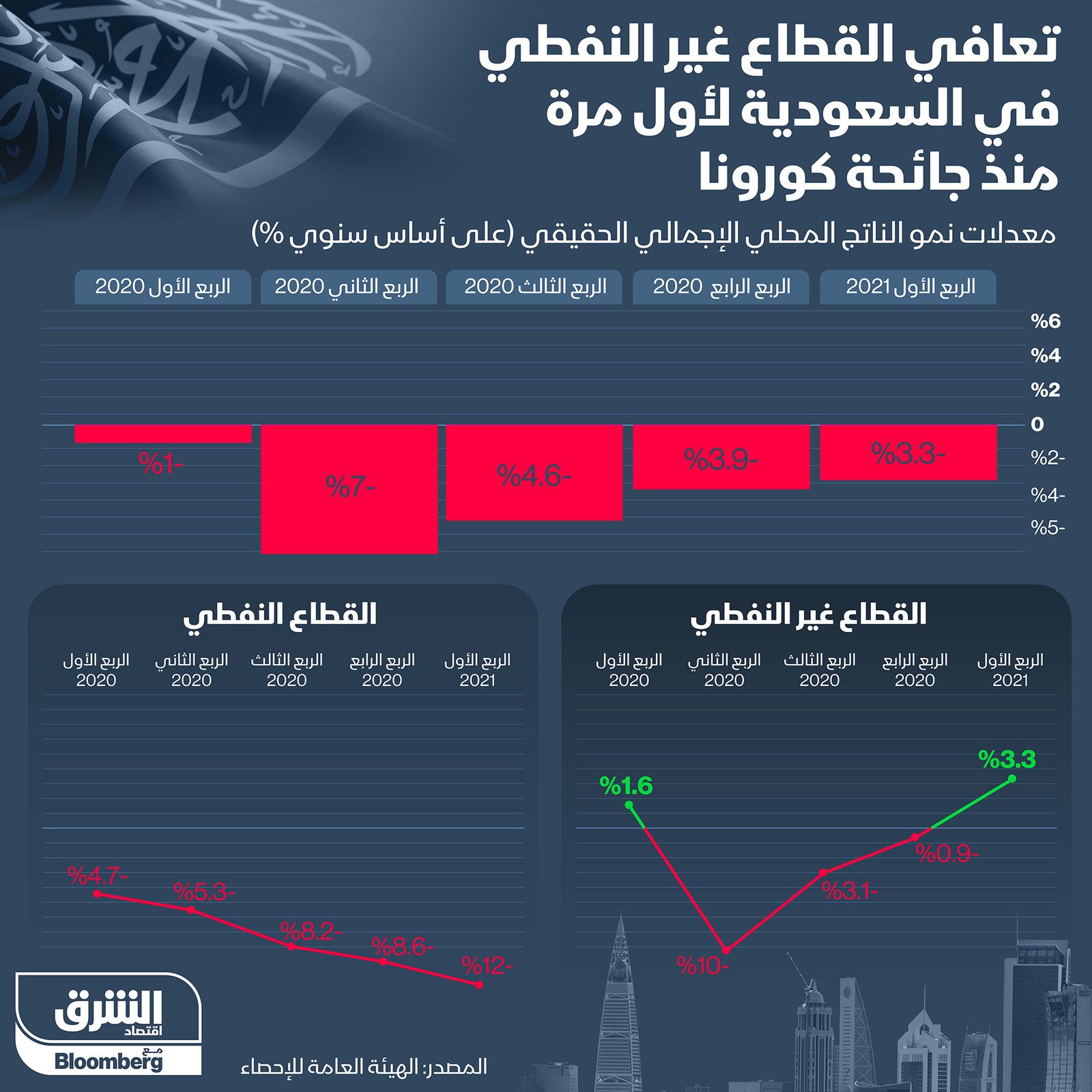 الهيئة العامة للإحصاء السعودي