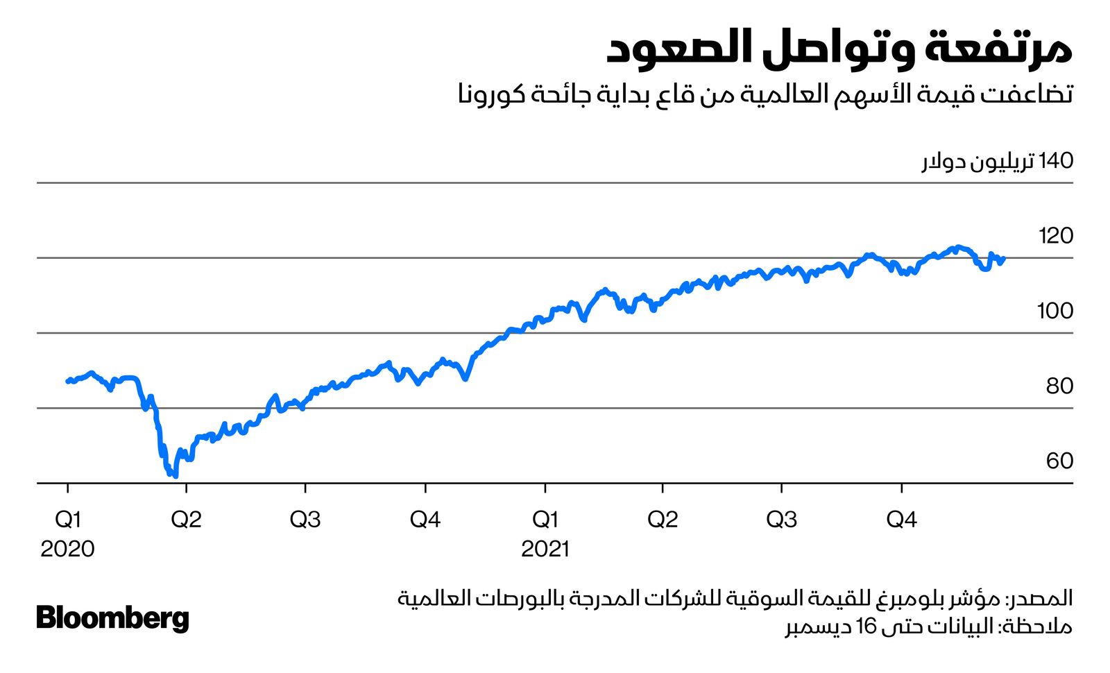 المصدر: بلومبرغ