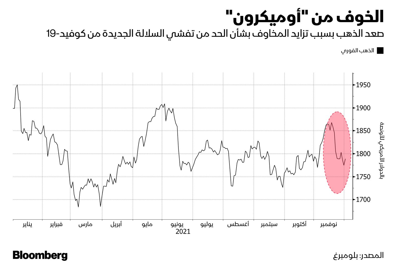 المصدر: بلومبرغ