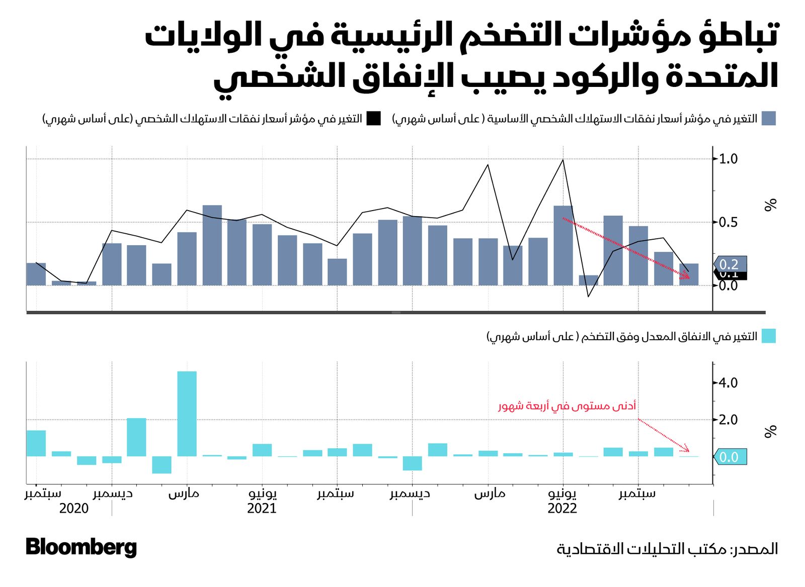 المصدر: بلومبرغ