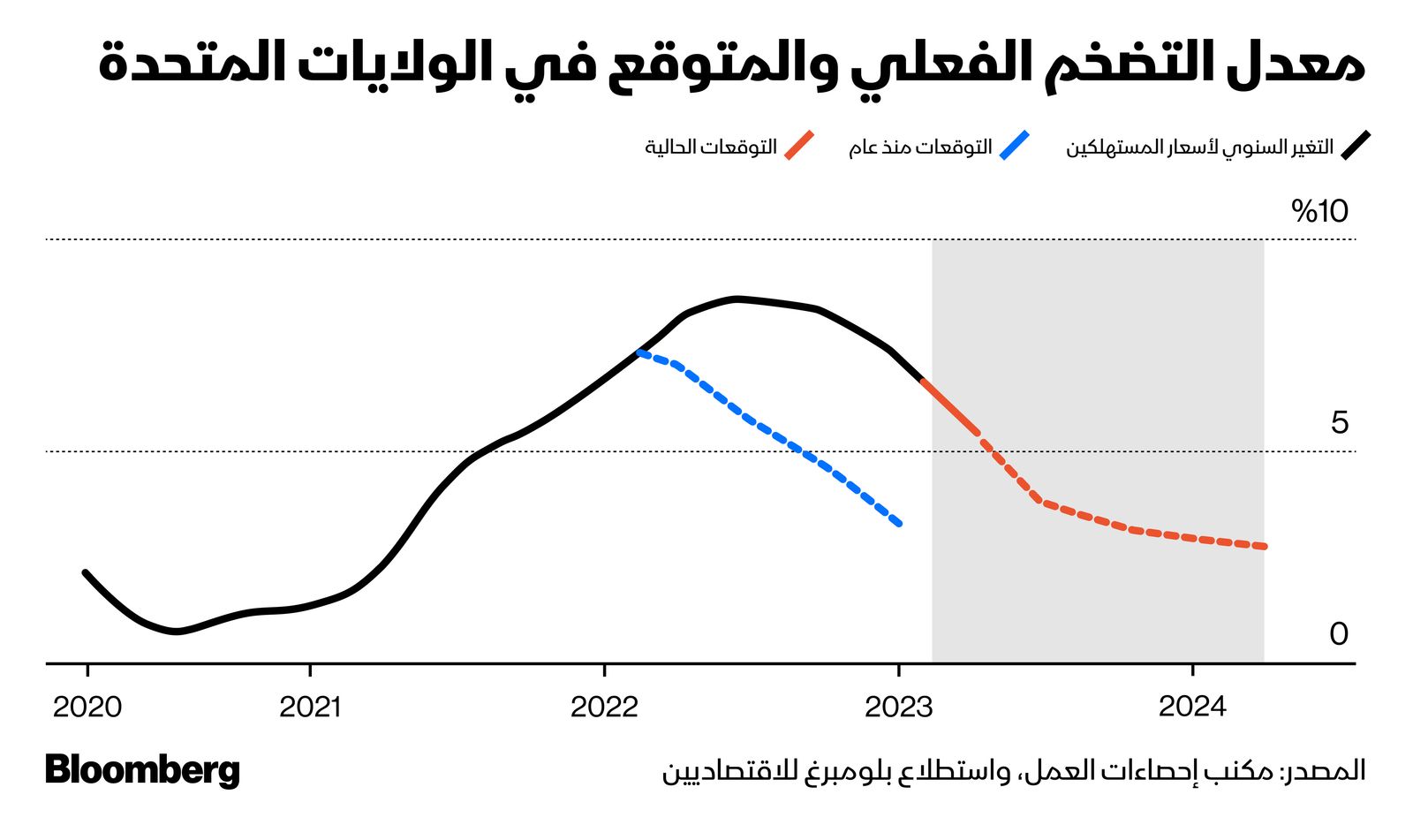 المصدر: بلومبرغ