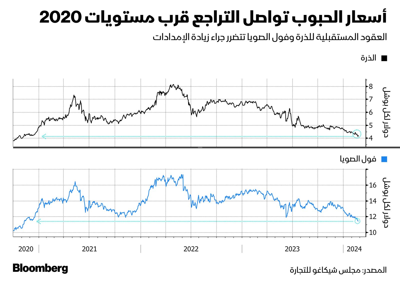 المصدر: بلومبرغ