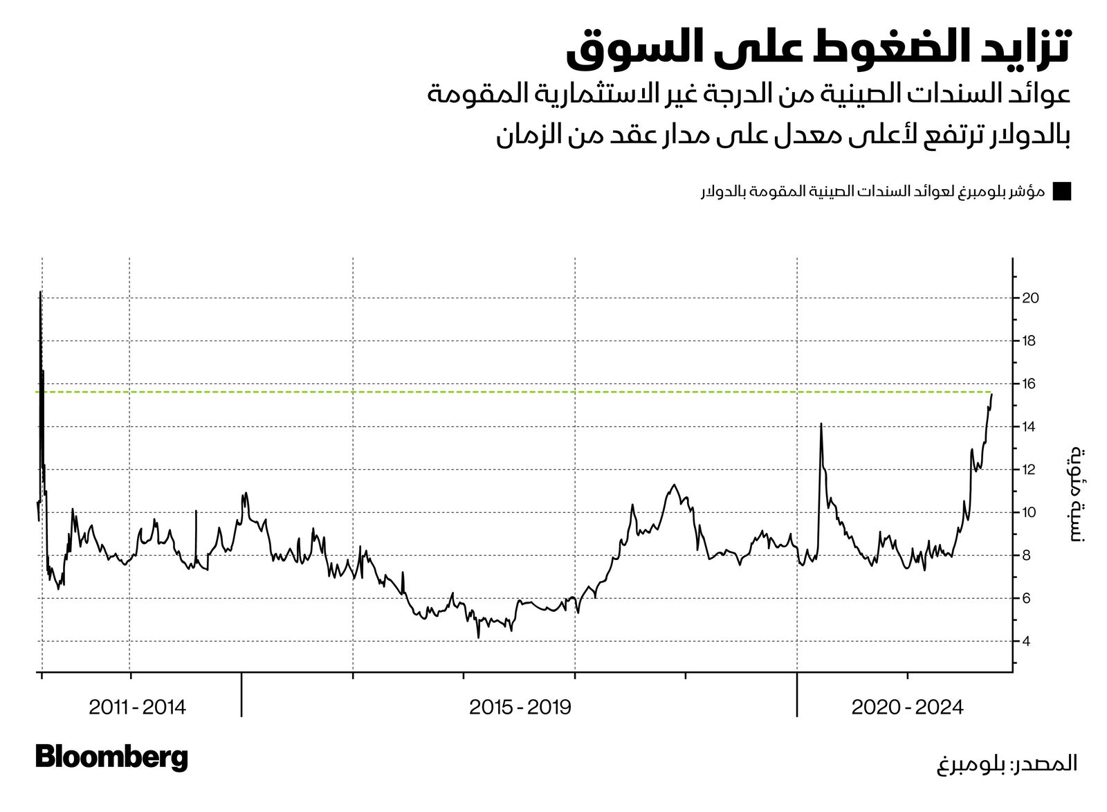 المصدر: بلومبرغ