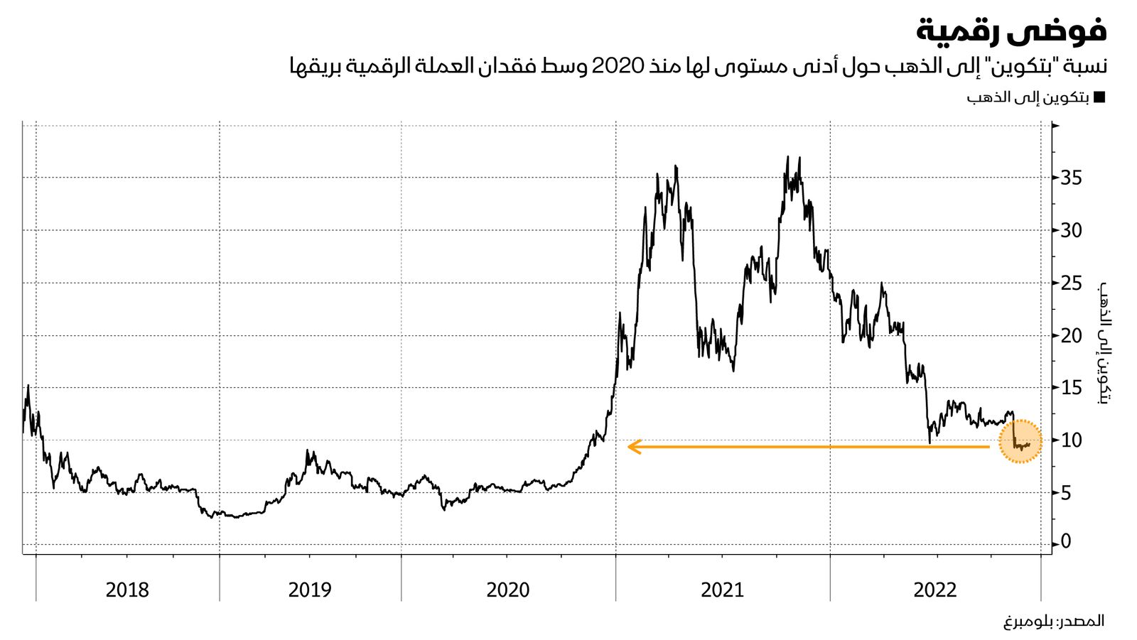 المصدر: بلومبرغ