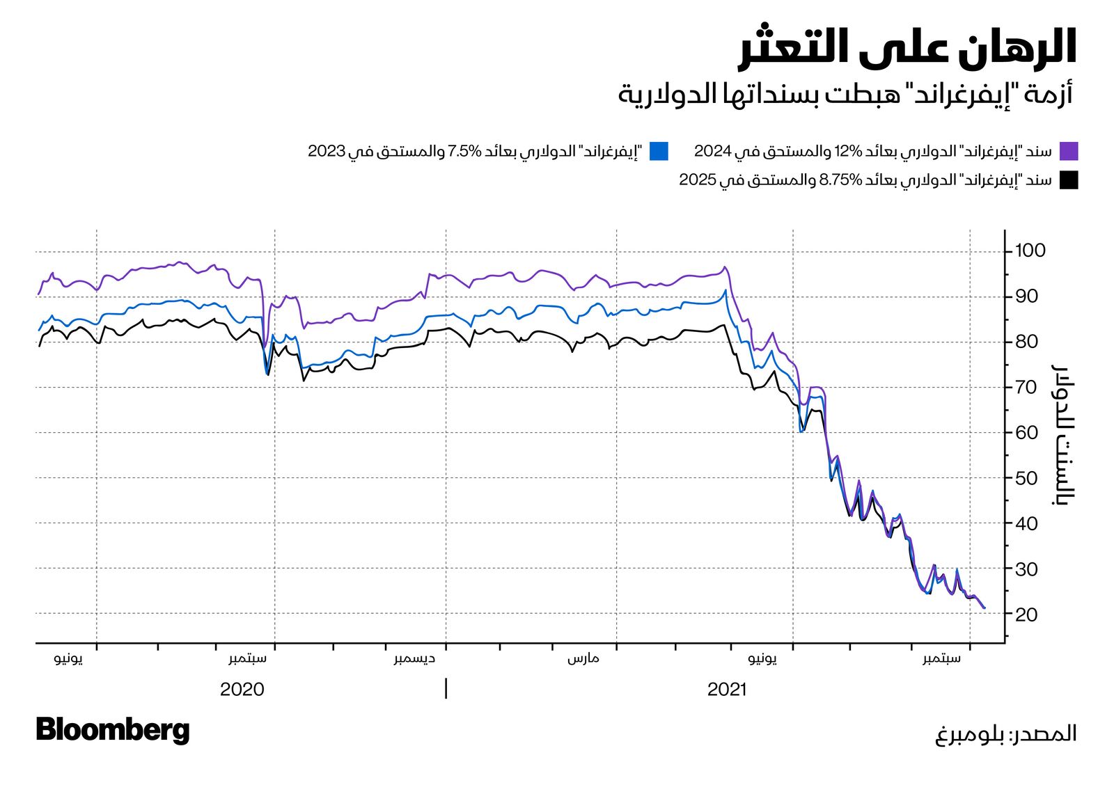 المصدر: بلومبرغ