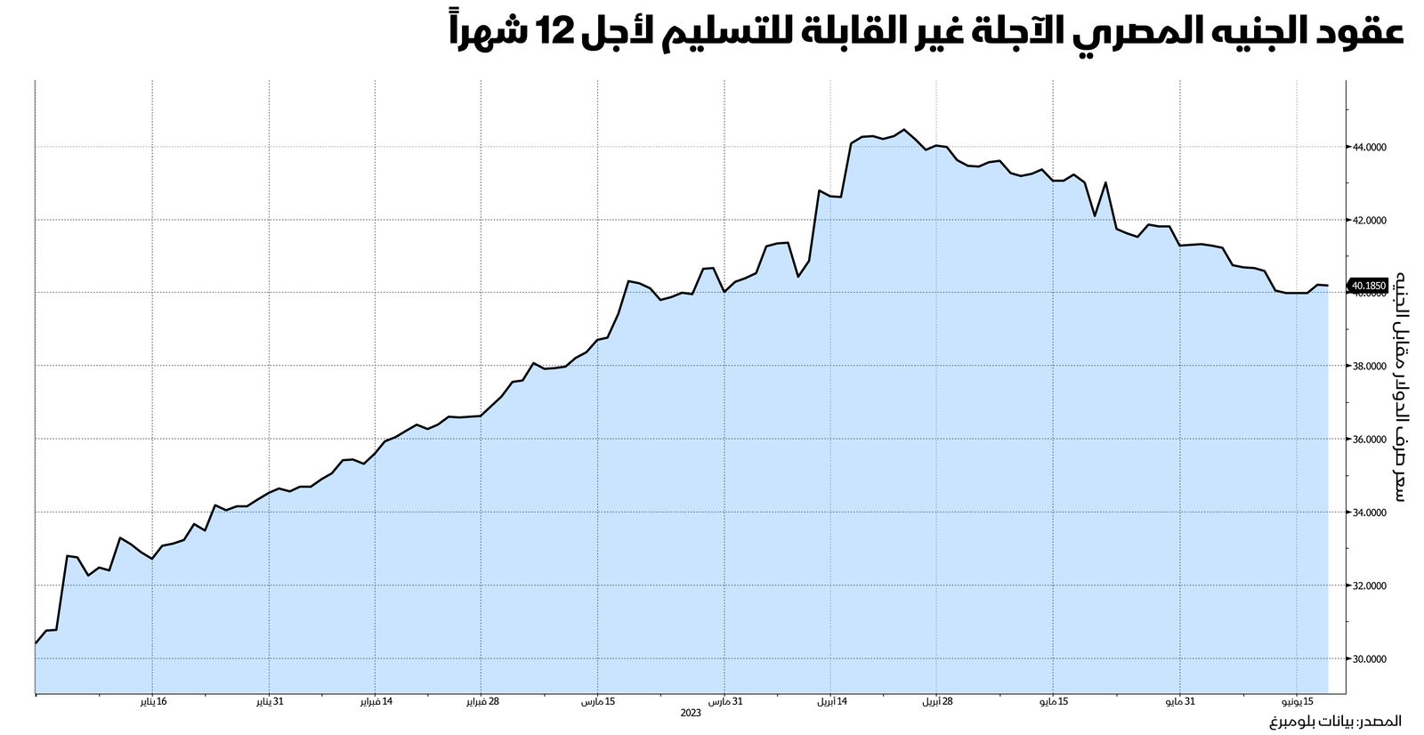 المصدر: بلومبرغ