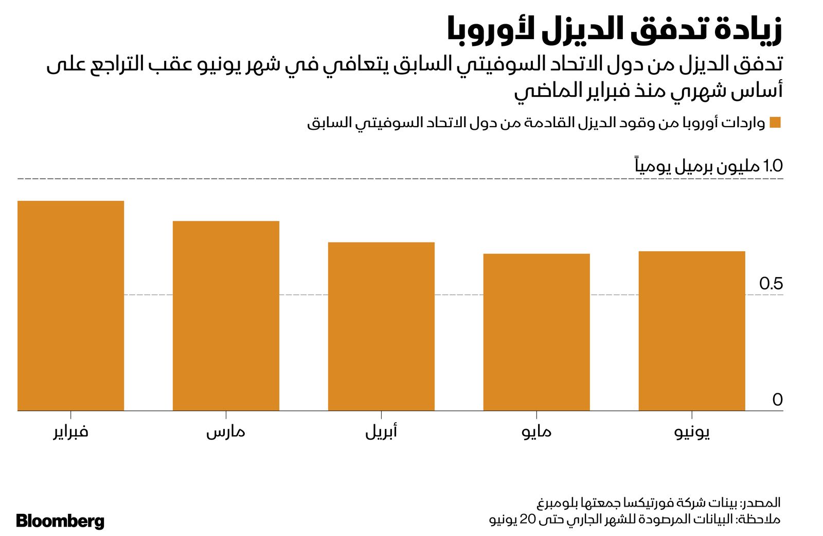 المصدر: بلومبرغ