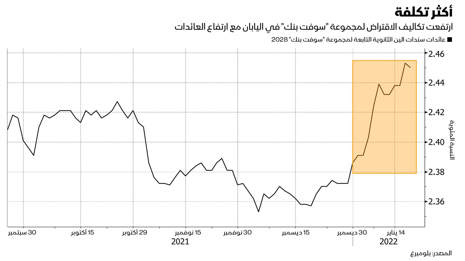 المصدر: بلومبرغ