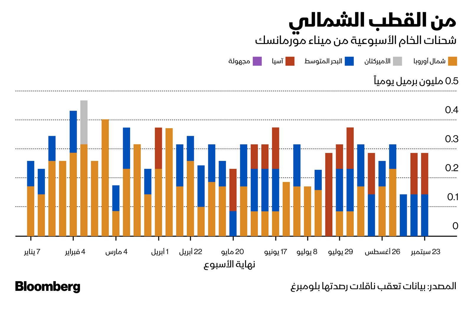 المصدر: بلومبرغ