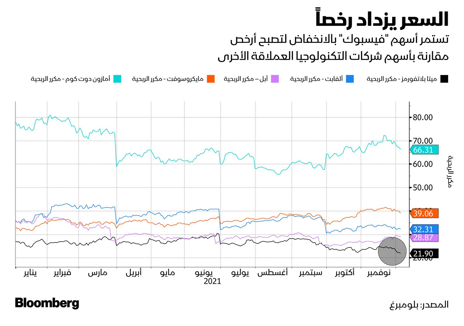 المصدر: بلومبرغ