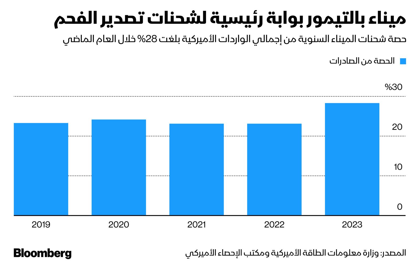 المصدر: بلومبرغ