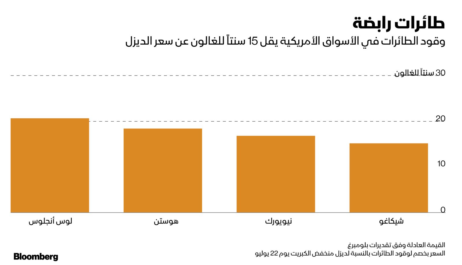 المصدر: بلومبرغ