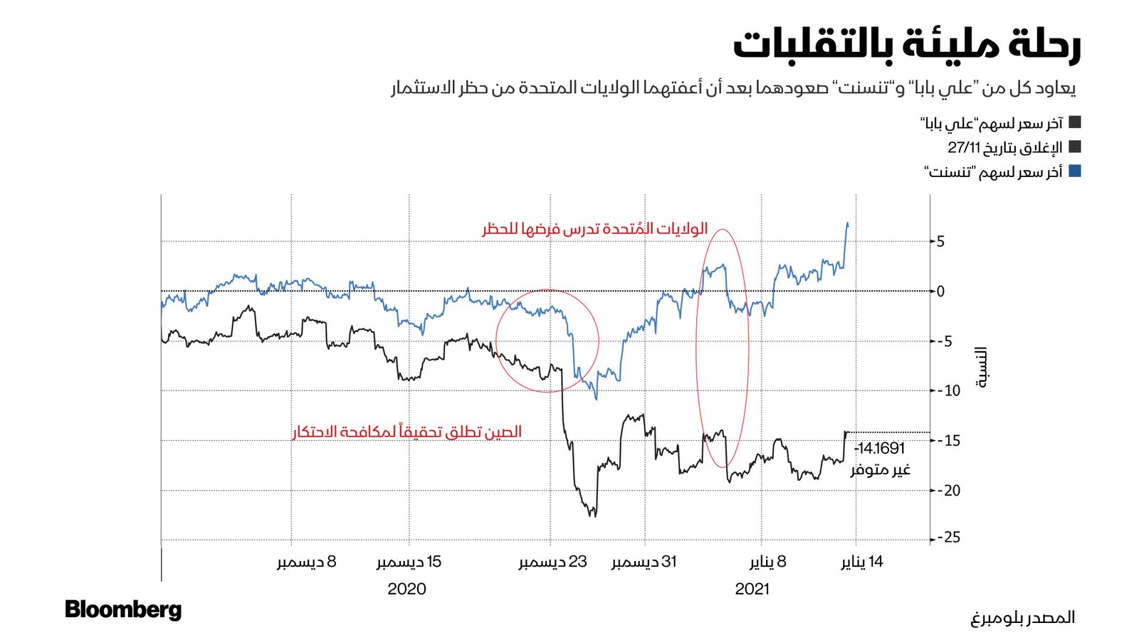 المصدر بلومبرغ