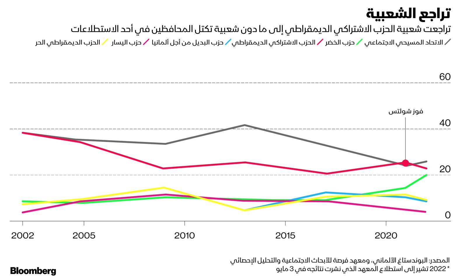 المصدر: بلومبرغ