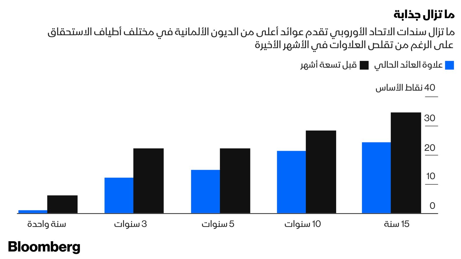 المصدر: بلومبرغ