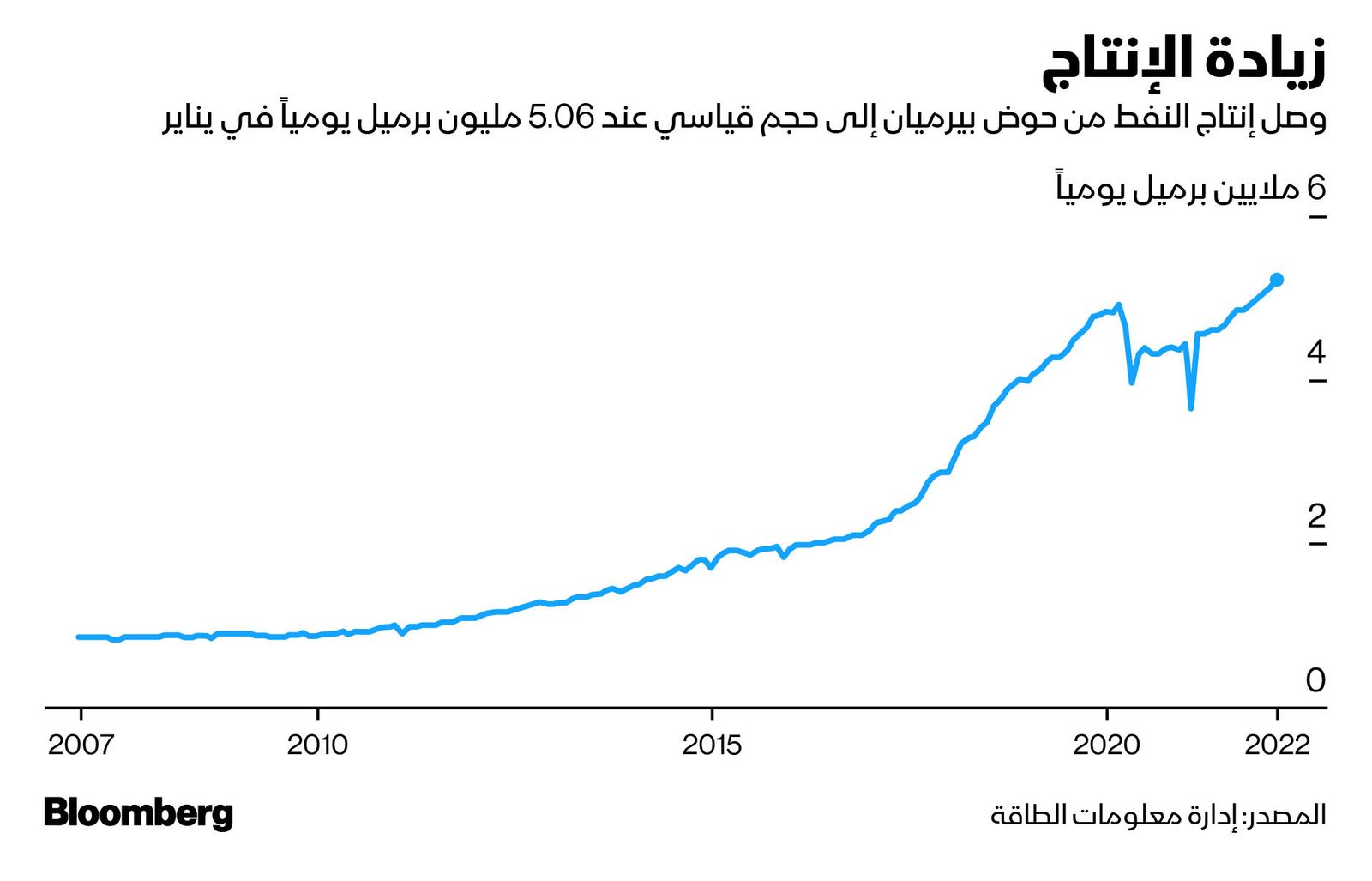 المصدر: بلومبرغ
