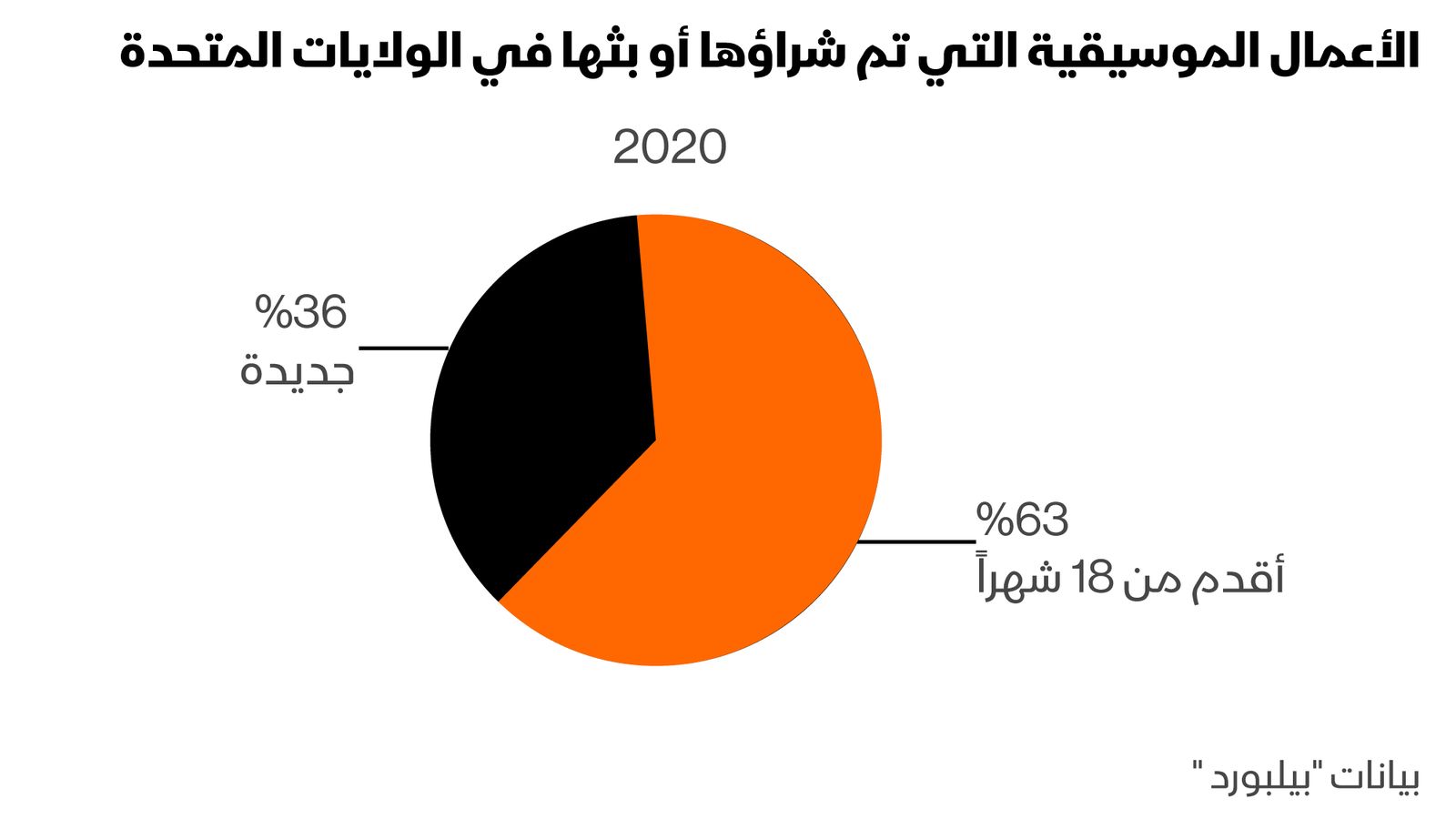 المصدر: بيانات "بيلبورد" 