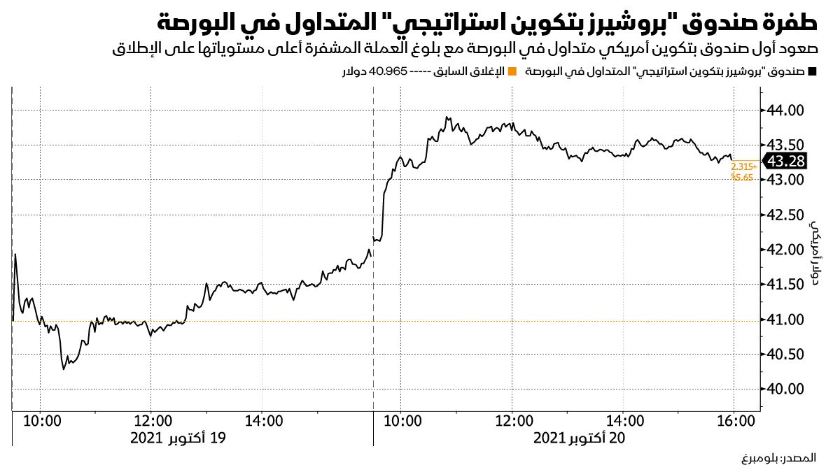 المصدر: بلومبرغ