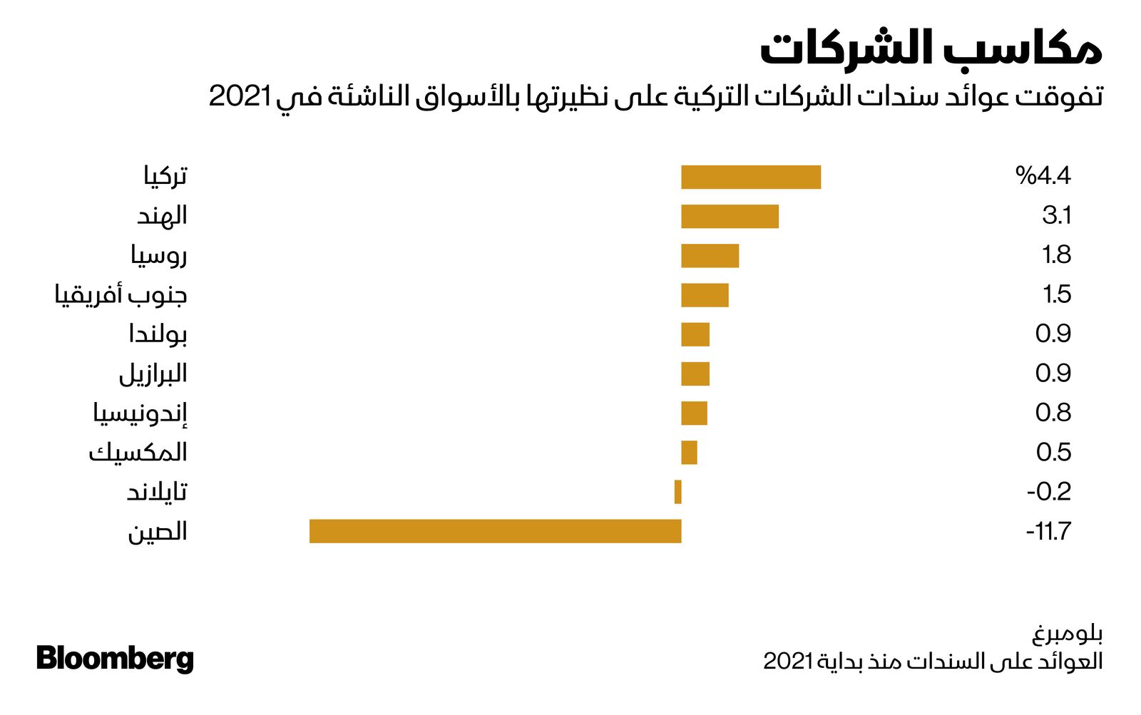 المصدر: بلومبرغ