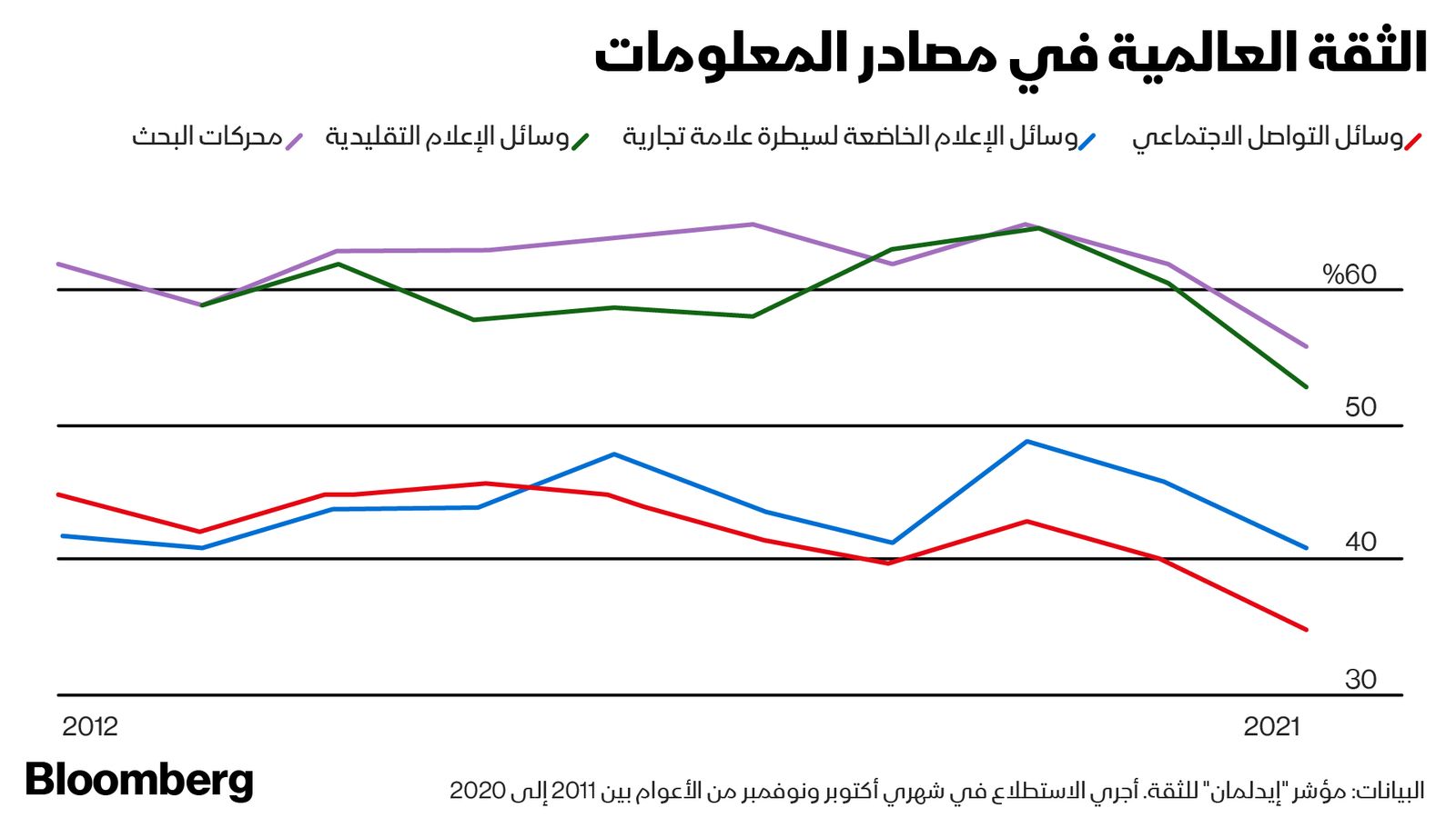 المصدر: بلومبرغ