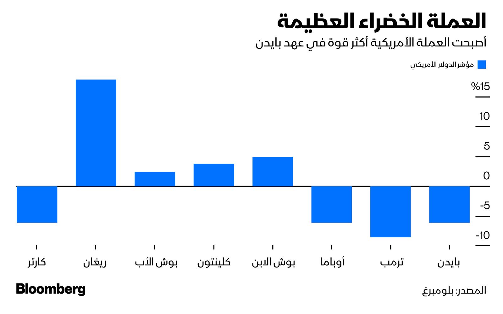 المصدر: بلومبرغ