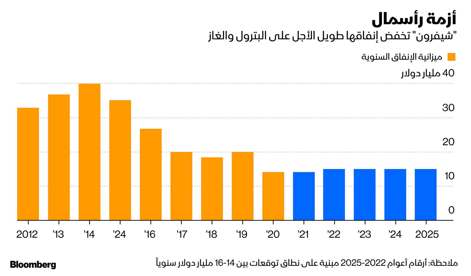 المصدر: بلومبرغ