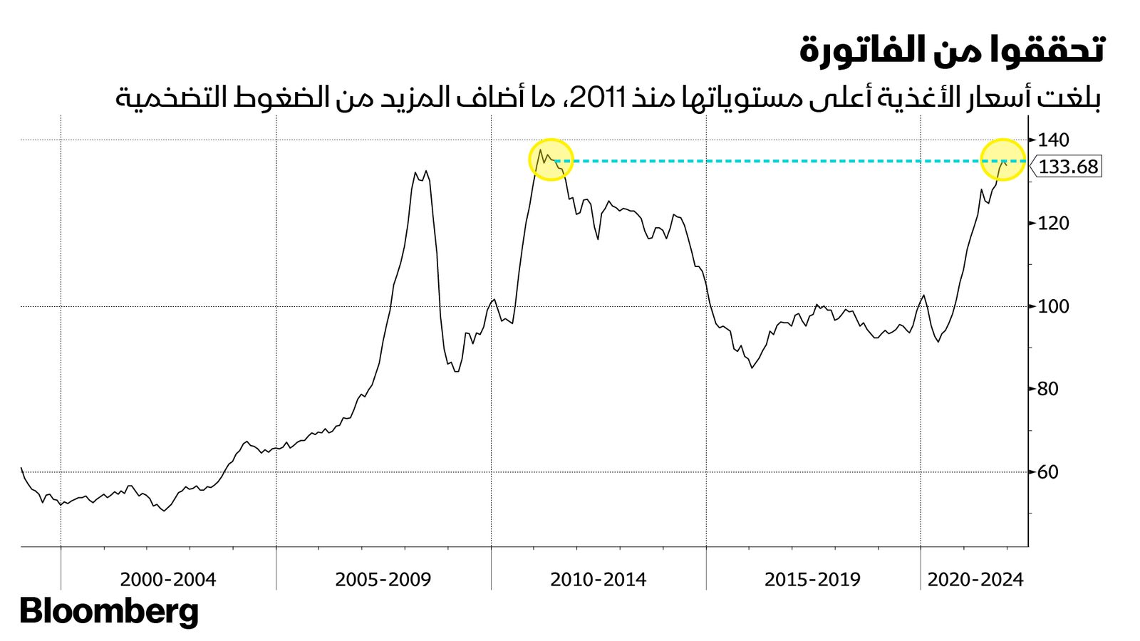 المصدر: بلومبرغ