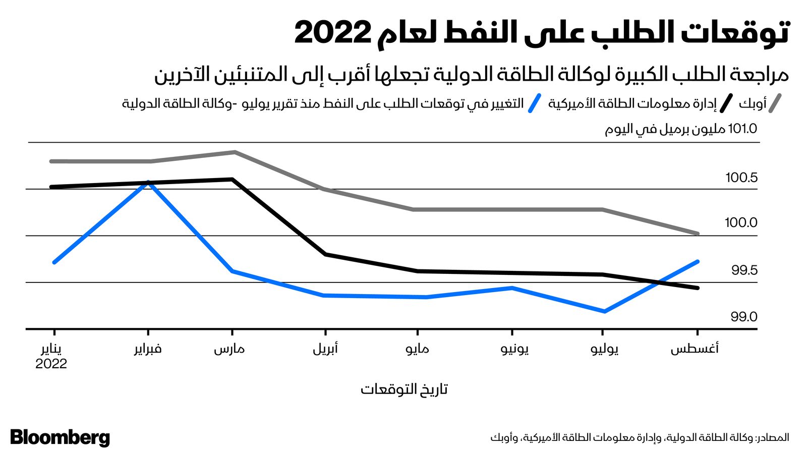 المصدر: بلومبرغ