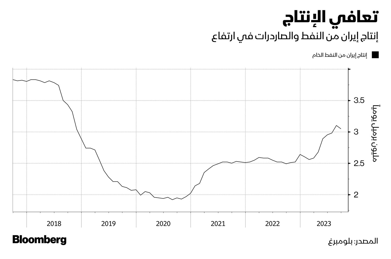 المصدر: بلومبرغ