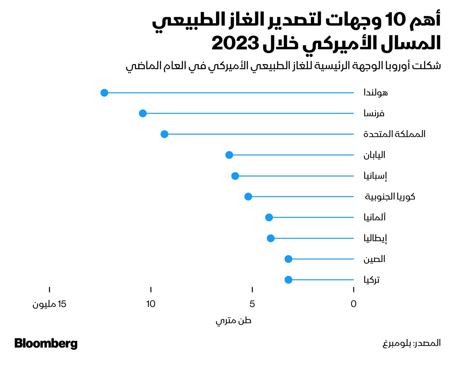 المصدر: بلومبرغ