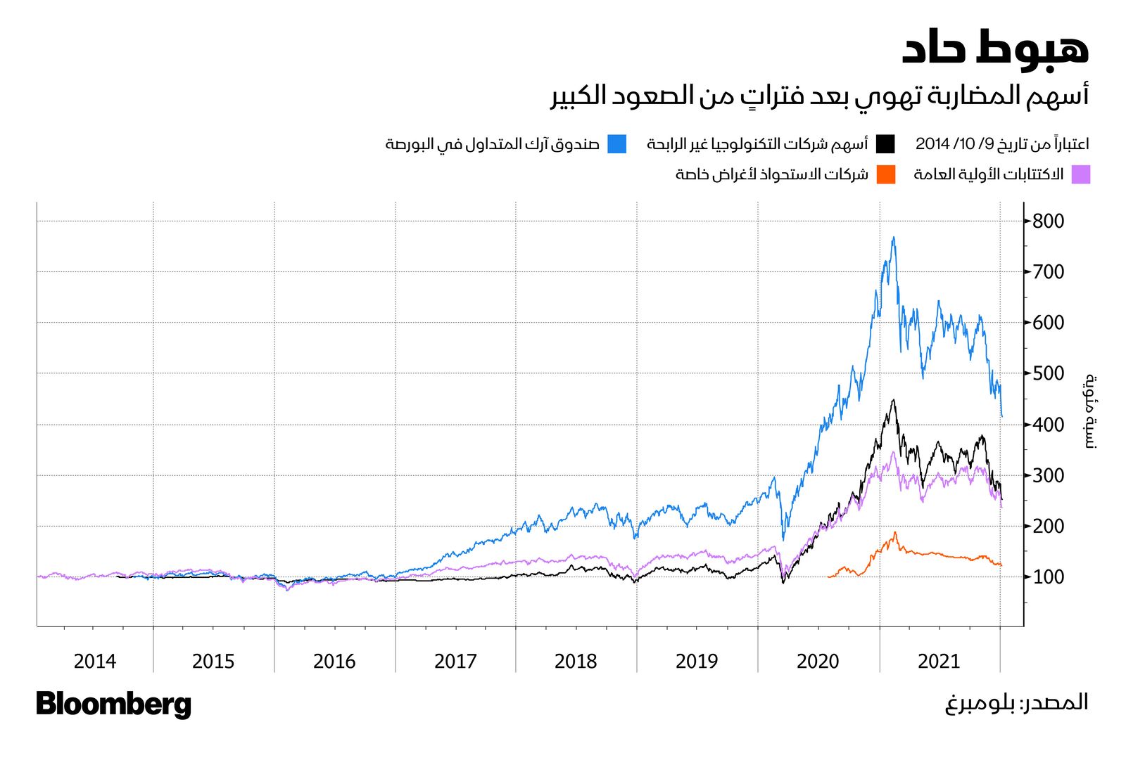 المصدر: بلومبرغ