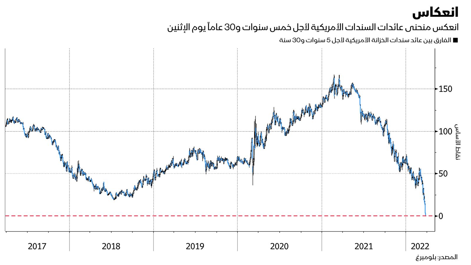 المصدر: بلومبرغ