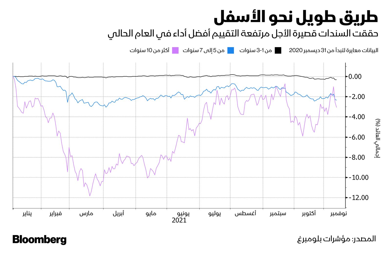 المصدر: بلومبرغ