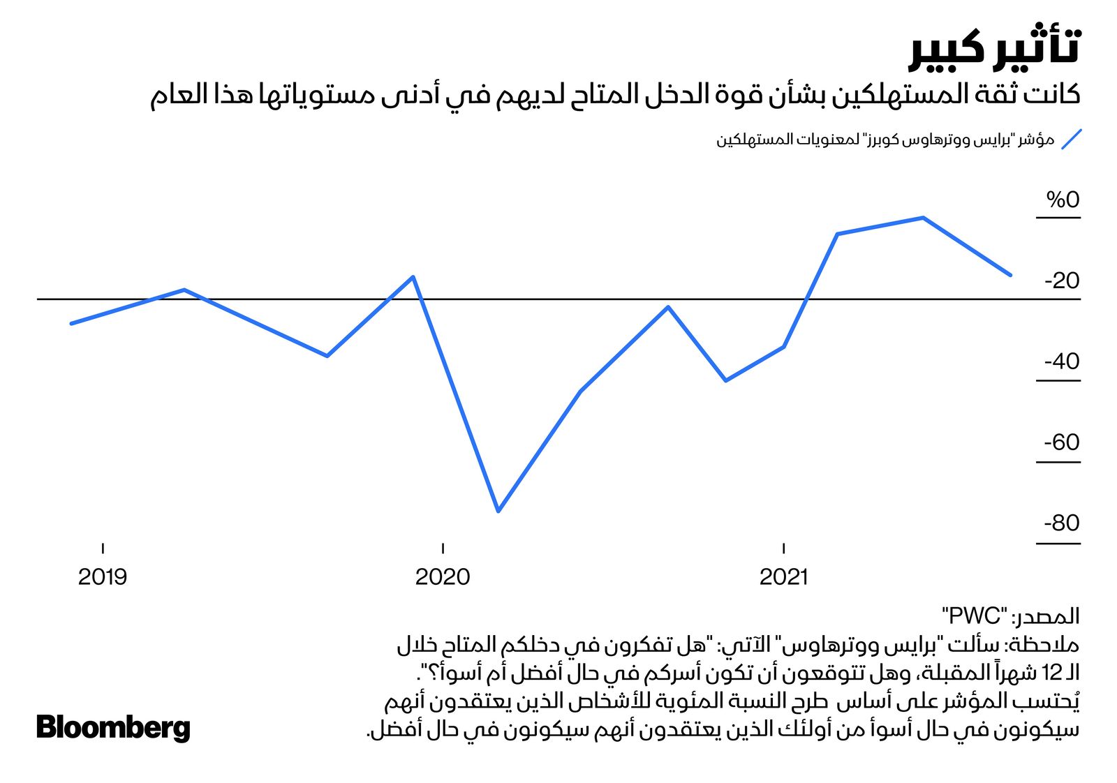 المصدر: بلومبرغ