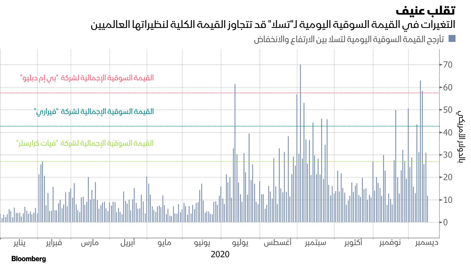 المصدر: بلومبرغ