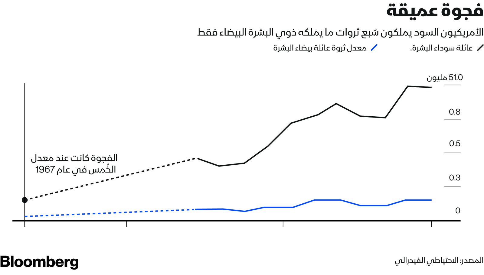 المصدر: بلومبرغ.