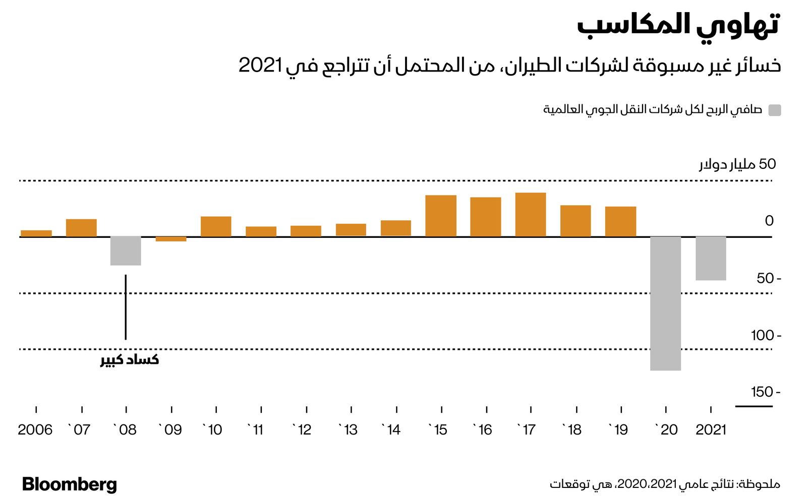 المصدر: بلومبرغ