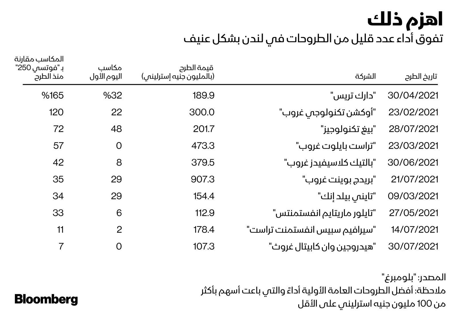 المصدر: بلومبرغ