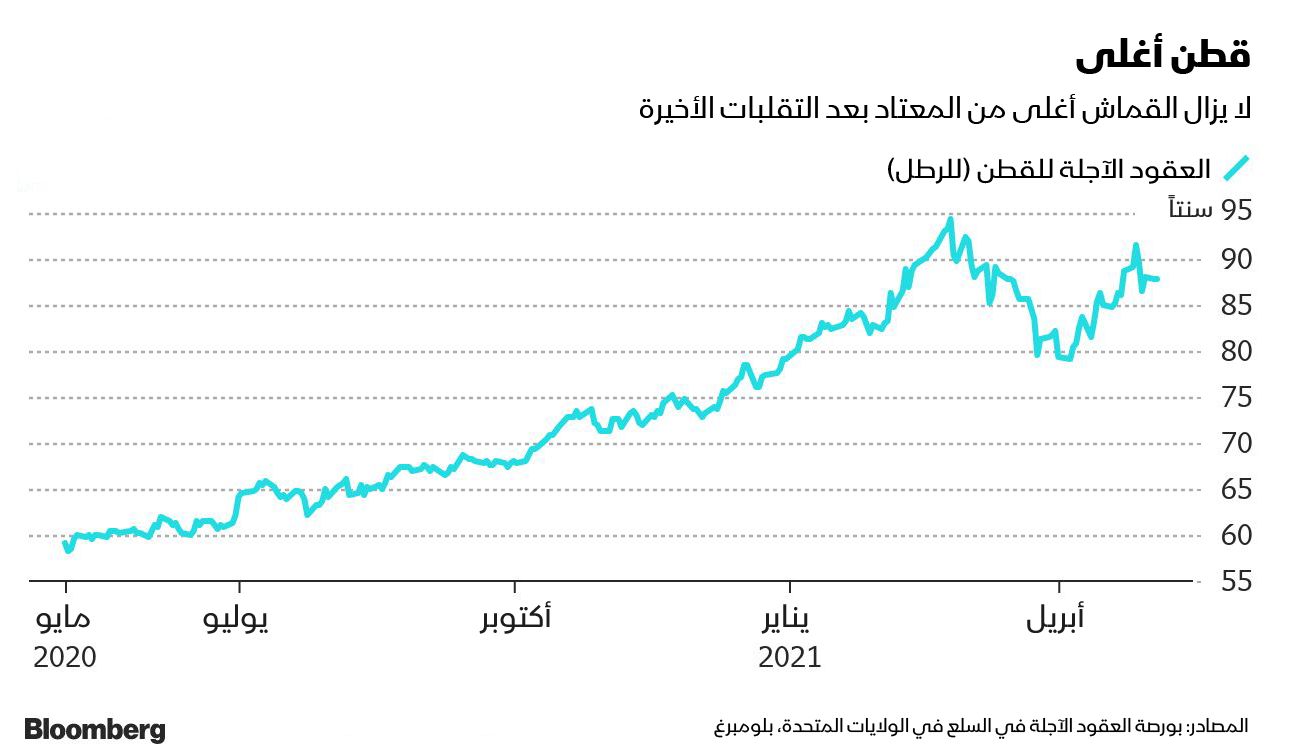 المصدر: بلومبرغ 