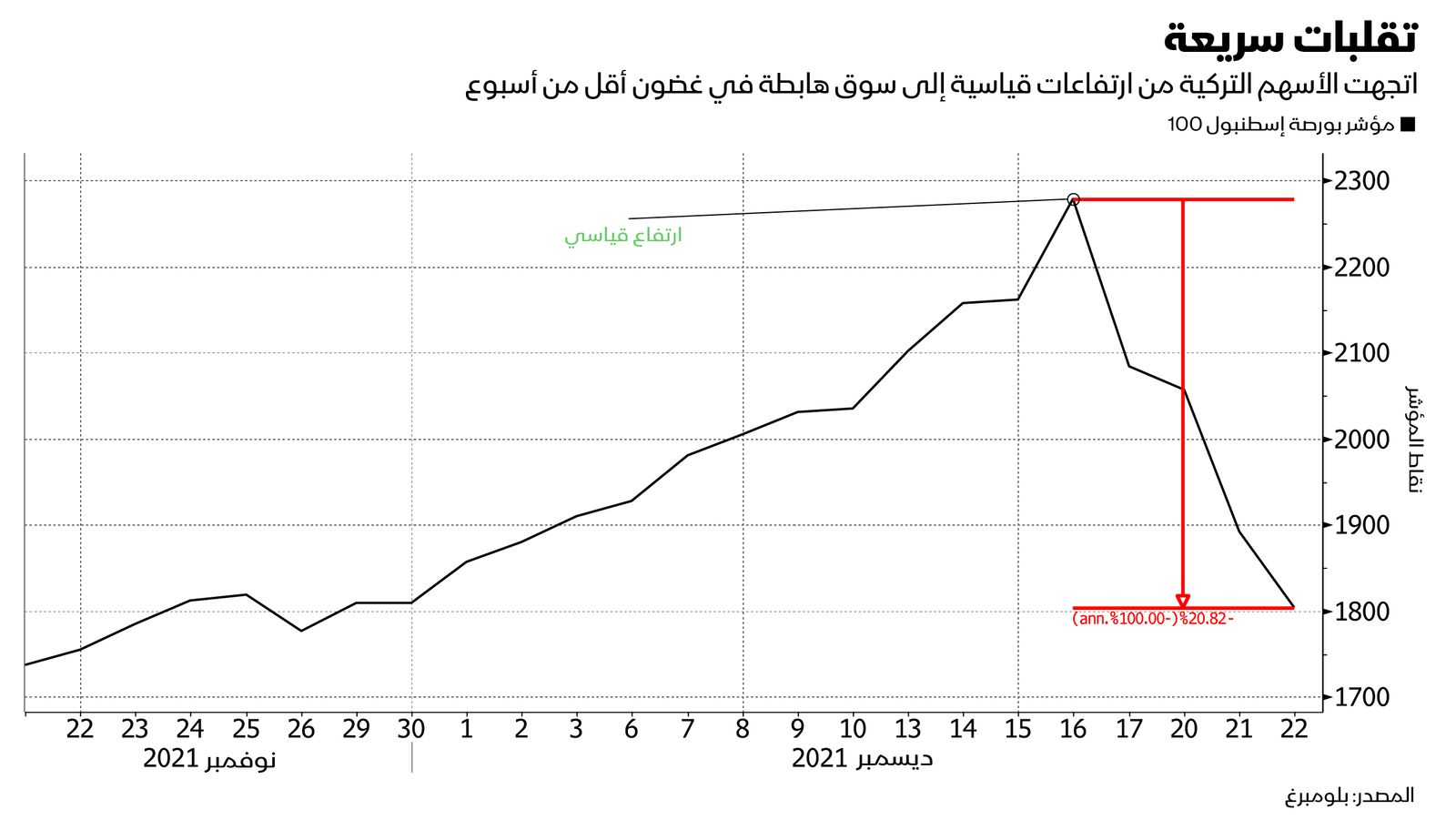 المصدر: بلومبرغ