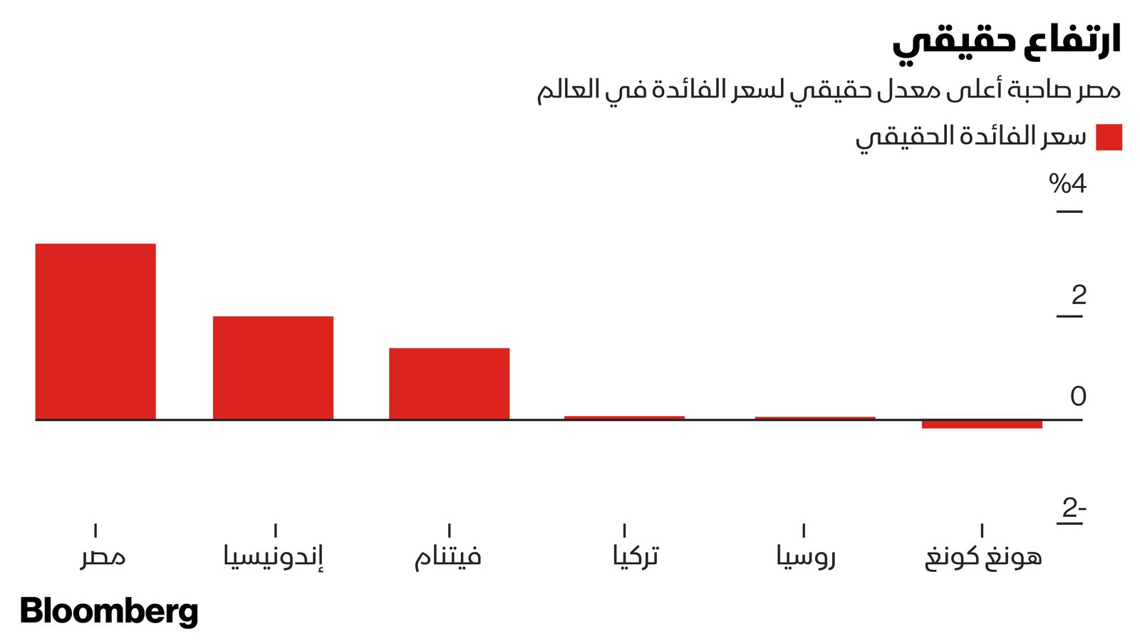 المصدر/ بلومبرغ