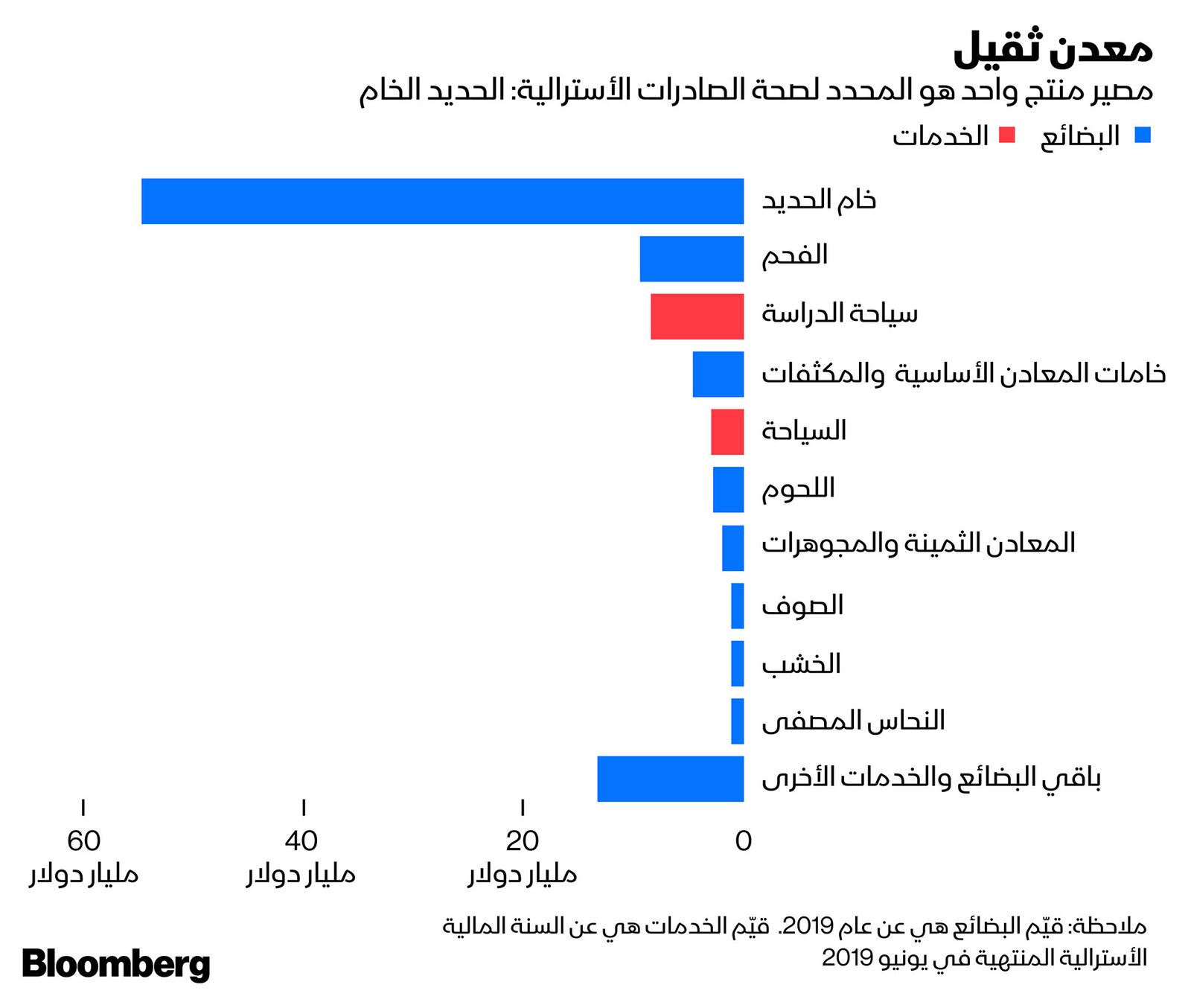 المصدر: بلومبرغ