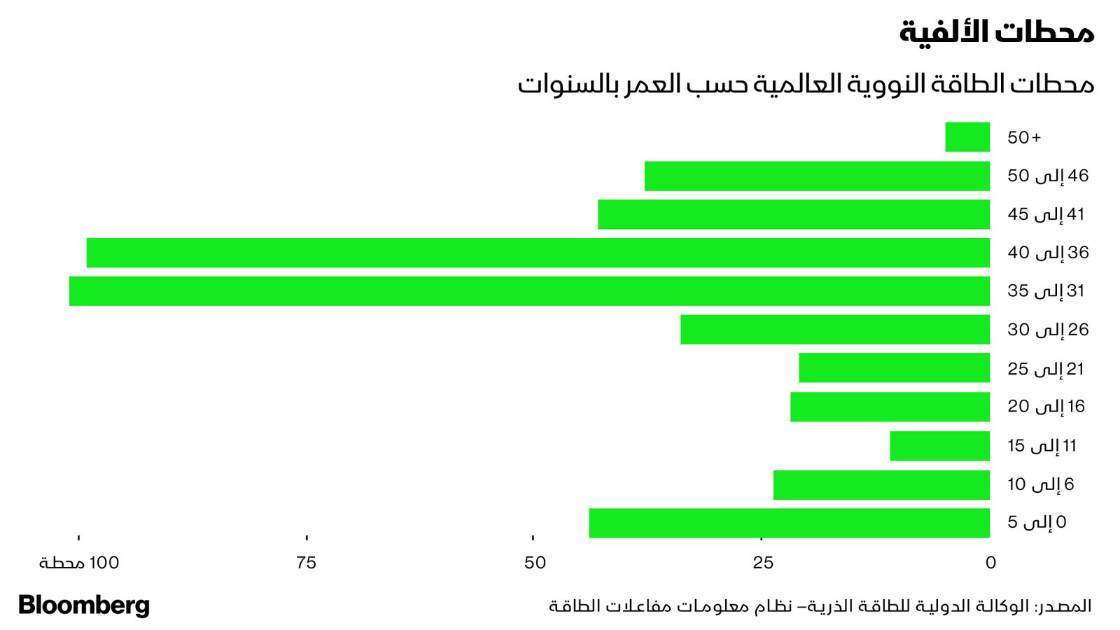 المصدر: بلومبرغ