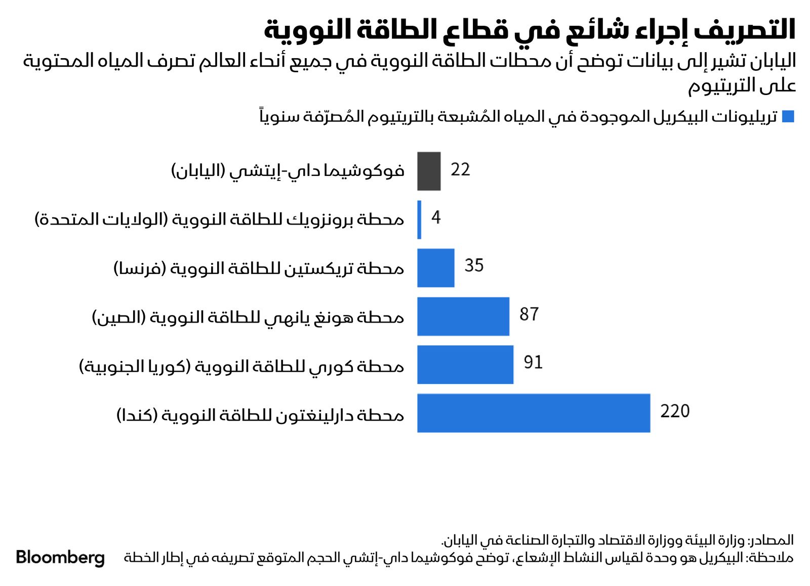 المصدر: بلومبرغ