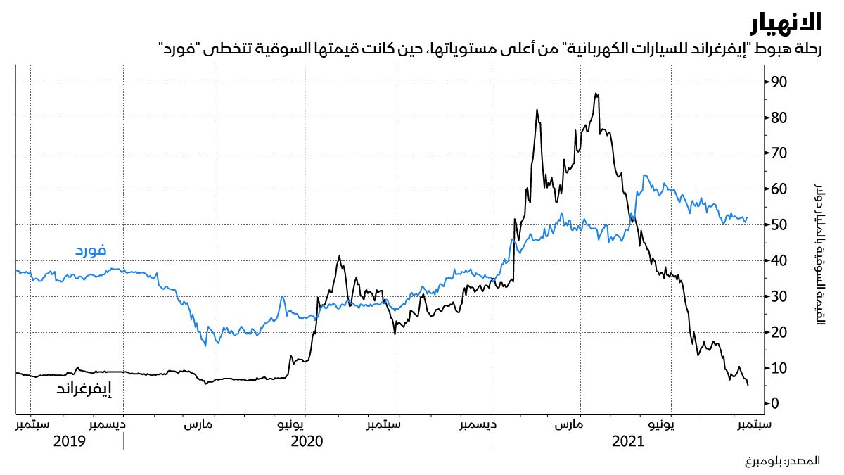 المصدر: بلومبرغ