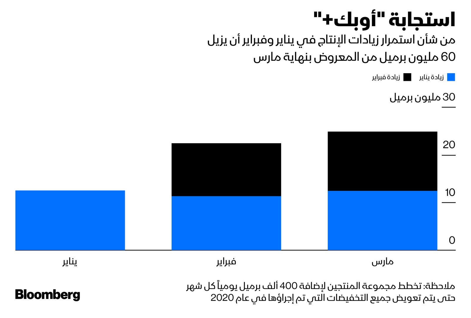 المصدر: بلومبرغ